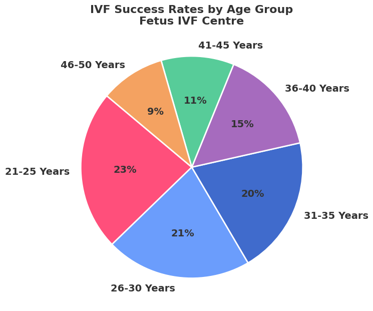 Fetus IVF Success Rates in Siliguri