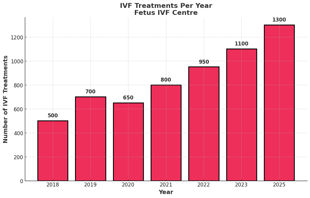 Fetus IVF Treatments Per Year