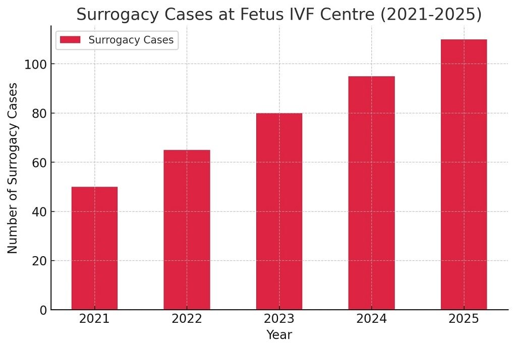 Surrogacy Cases at Fetus IVF Centre Siliguri